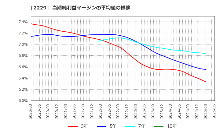 2229 カルビー(株): 当期純利益マージンの平均値の推移