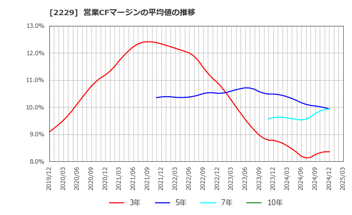 2229 カルビー(株): 営業CFマージンの平均値の推移