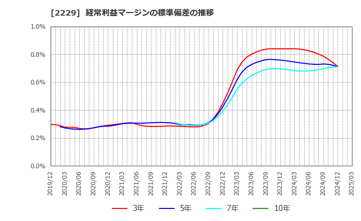2229 カルビー(株): 経常利益マージンの標準偏差の推移