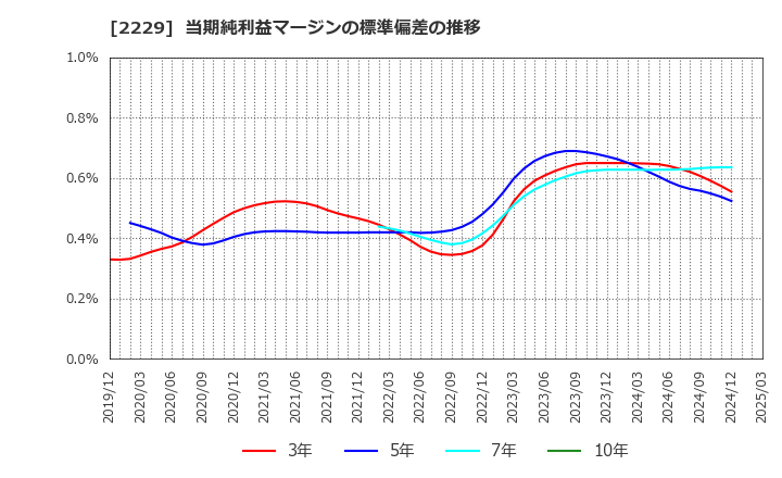 2229 カルビー(株): 当期純利益マージンの標準偏差の推移