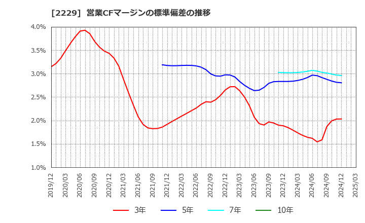 2229 カルビー(株): 営業CFマージンの標準偏差の推移