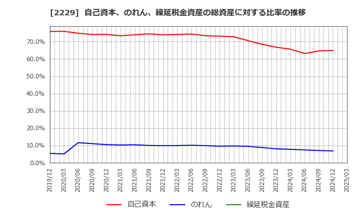 2229 カルビー(株): 自己資本、のれん、繰延税金資産の総資産に対する比率の推移