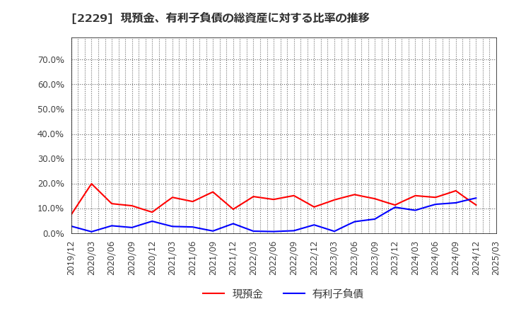2229 カルビー(株): 現預金、有利子負債の総資産に対する比率の推移