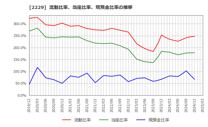 2229 カルビー(株): 流動比率、当座比率、現預金比率の推移
