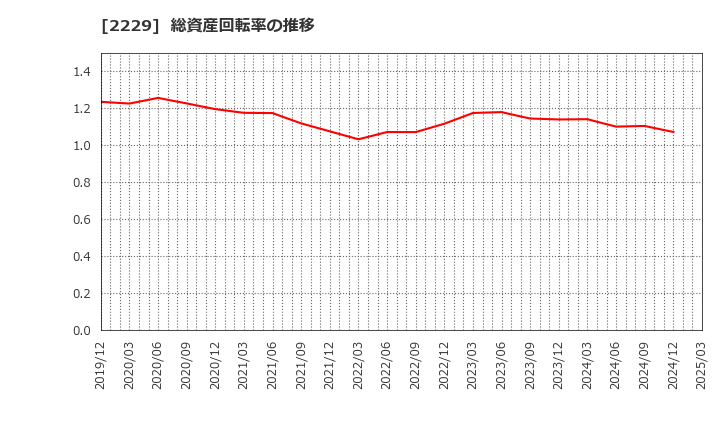 2229 カルビー(株): 総資産回転率の推移