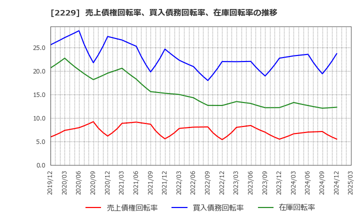2229 カルビー(株): 売上債権回転率、買入債務回転率、在庫回転率の推移