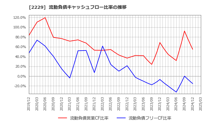 2229 カルビー(株): 流動負債キャッシュフロー比率の推移