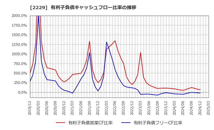 2229 カルビー(株): 有利子負債キャッシュフロー比率の推移