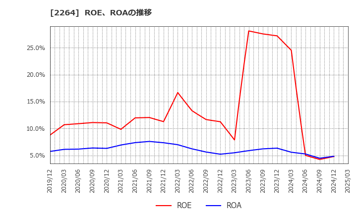 2264 森永乳業(株): ROE、ROAの推移