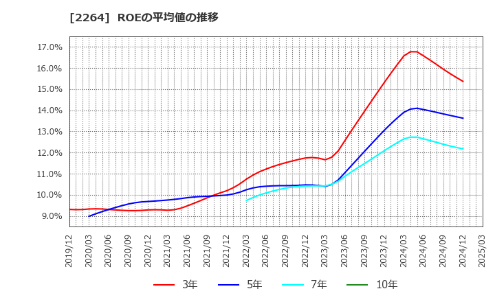 2264 森永乳業(株): ROEの平均値の推移