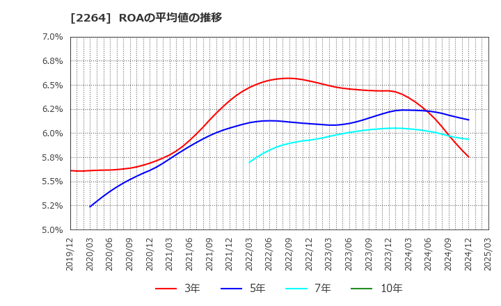 2264 森永乳業(株): ROAの平均値の推移