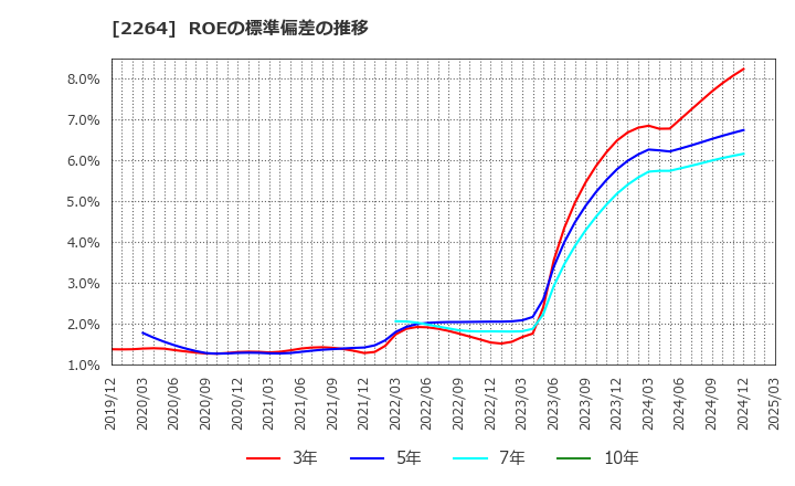2264 森永乳業(株): ROEの標準偏差の推移