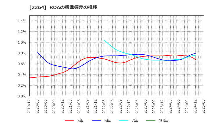 2264 森永乳業(株): ROAの標準偏差の推移