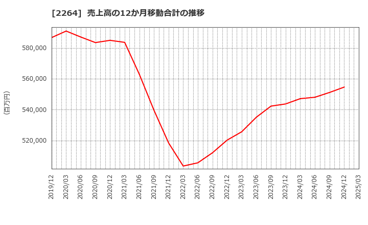 2264 森永乳業(株): 売上高の12か月移動合計の推移