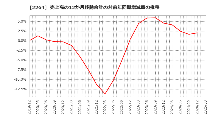 2264 森永乳業(株): 売上高の12か月移動合計の対前年同期増減率の推移