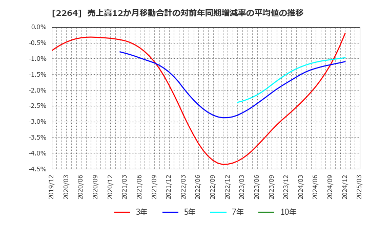 2264 森永乳業(株): 売上高12か月移動合計の対前年同期増減率の平均値の推移