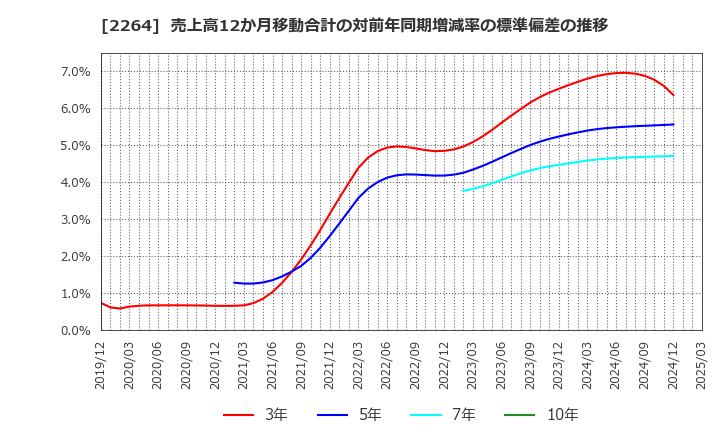 2264 森永乳業(株): 売上高12か月移動合計の対前年同期増減率の標準偏差の推移