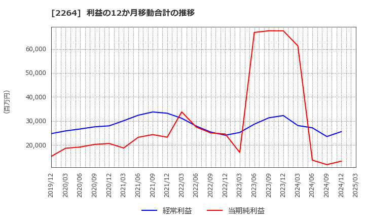 2264 森永乳業(株): 利益の12か月移動合計の推移