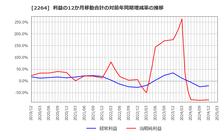 2264 森永乳業(株): 利益の12か月移動合計の対前年同期増減率の推移