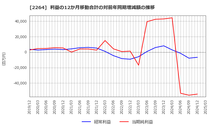 2264 森永乳業(株): 利益の12か月移動合計の対前年同期増減額の推移