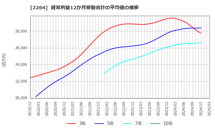 2264 森永乳業(株): 経常利益12か月移動合計の平均値の推移