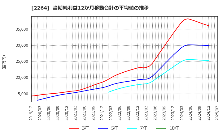 2264 森永乳業(株): 当期純利益12か月移動合計の平均値の推移