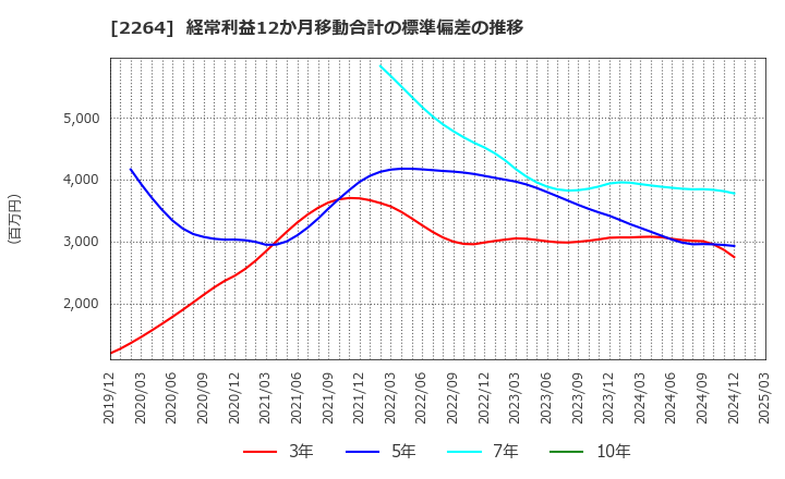 2264 森永乳業(株): 経常利益12か月移動合計の標準偏差の推移