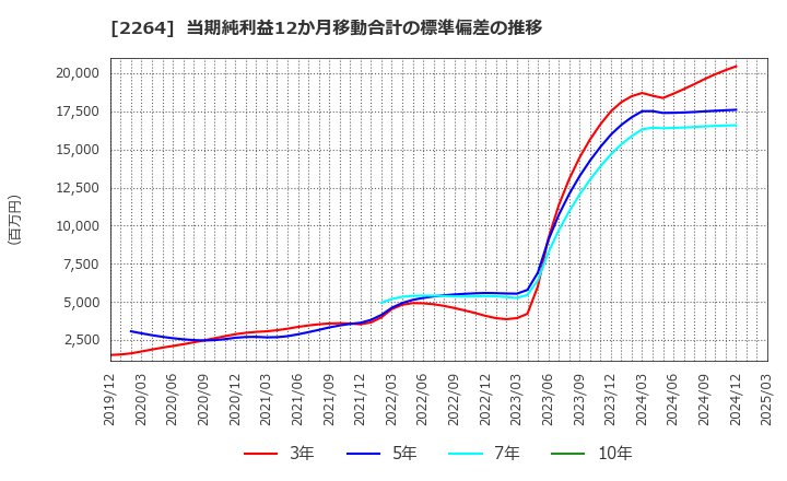 2264 森永乳業(株): 当期純利益12か月移動合計の標準偏差の推移