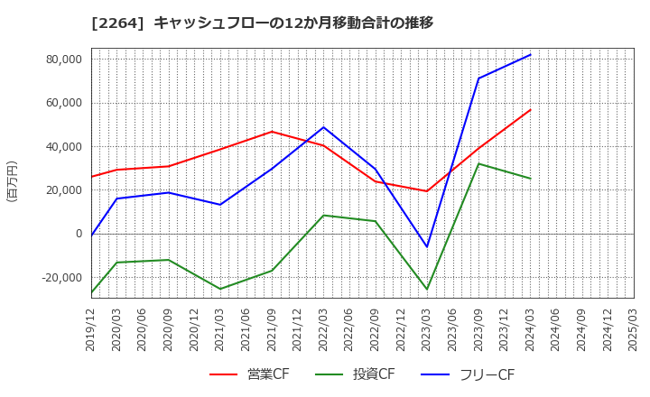 2264 森永乳業(株): キャッシュフローの12か月移動合計の推移