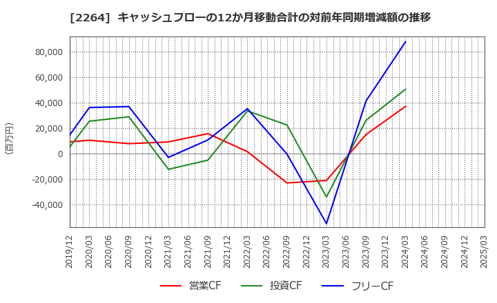2264 森永乳業(株): キャッシュフローの12か月移動合計の対前年同期増減額の推移