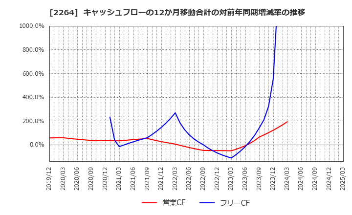 2264 森永乳業(株): キャッシュフローの12か月移動合計の対前年同期増減率の推移