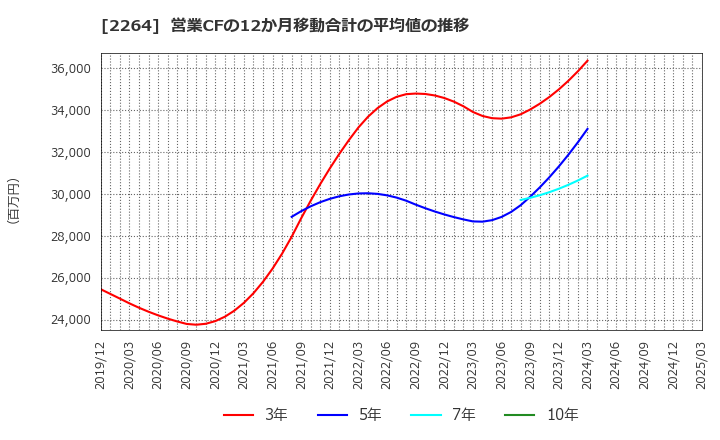 2264 森永乳業(株): 営業CFの12か月移動合計の平均値の推移