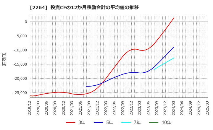 2264 森永乳業(株): 投資CFの12か月移動合計の平均値の推移
