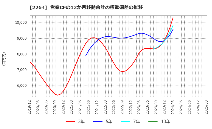 2264 森永乳業(株): 営業CFの12か月移動合計の標準偏差の推移