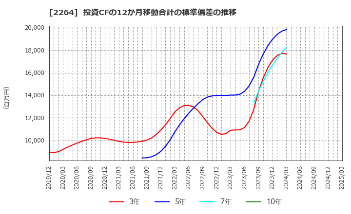 2264 森永乳業(株): 投資CFの12か月移動合計の標準偏差の推移