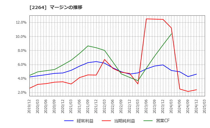 2264 森永乳業(株): マージンの推移
