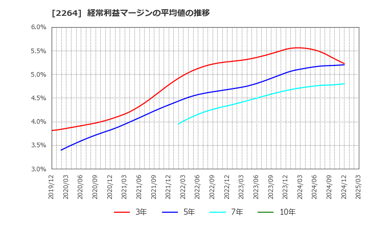 2264 森永乳業(株): 経常利益マージンの平均値の推移