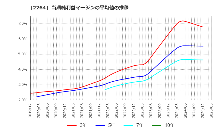 2264 森永乳業(株): 当期純利益マージンの平均値の推移