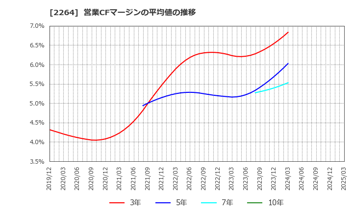 2264 森永乳業(株): 営業CFマージンの平均値の推移