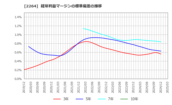 2264 森永乳業(株): 経常利益マージンの標準偏差の推移