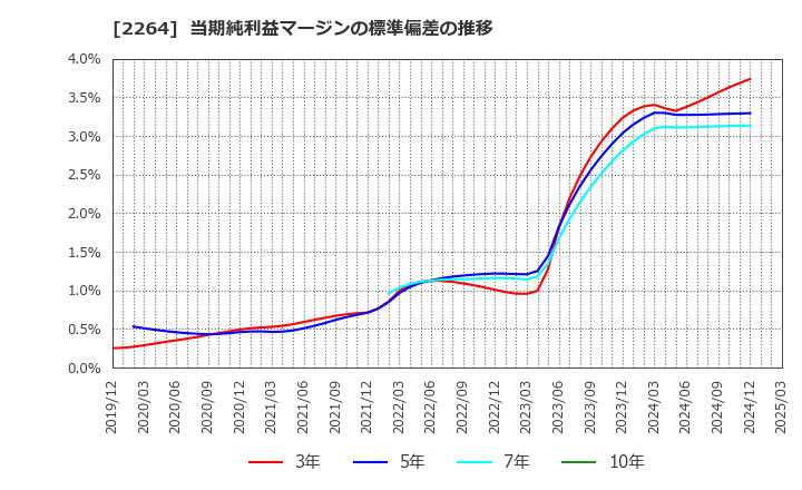 2264 森永乳業(株): 当期純利益マージンの標準偏差の推移
