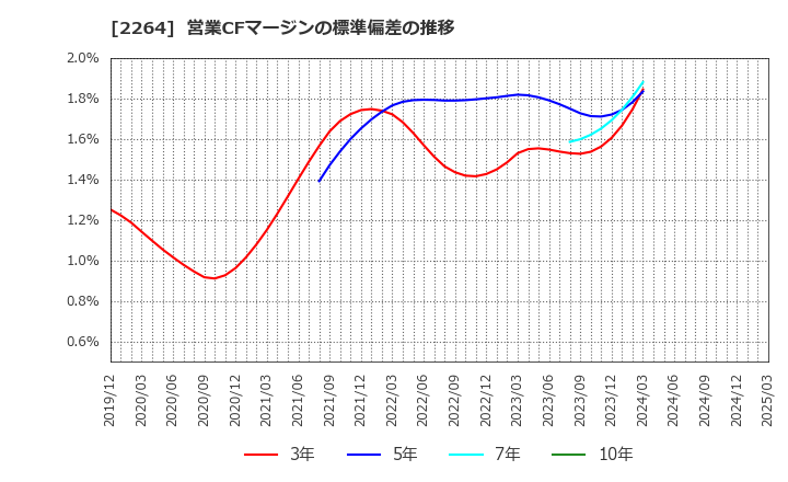 2264 森永乳業(株): 営業CFマージンの標準偏差の推移