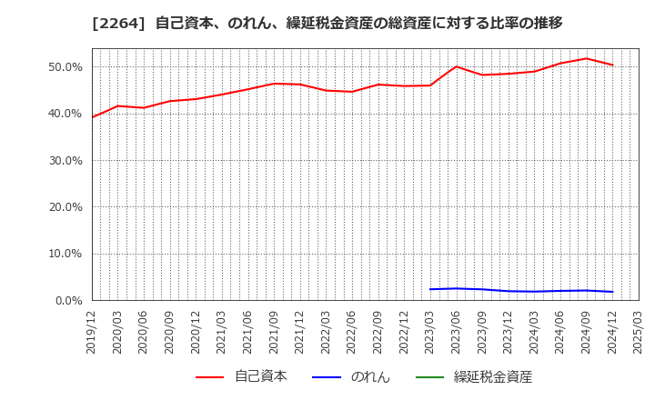 2264 森永乳業(株): 自己資本、のれん、繰延税金資産の総資産に対する比率の推移
