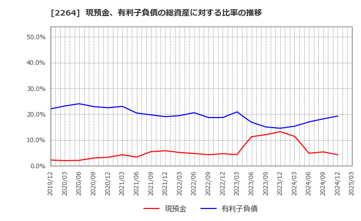2264 森永乳業(株): 現預金、有利子負債の総資産に対する比率の推移