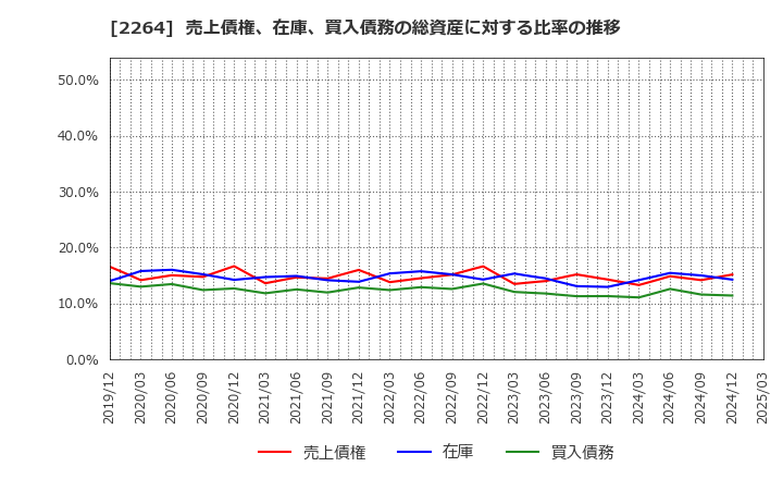 2264 森永乳業(株): 売上債権、在庫、買入債務の総資産に対する比率の推移
