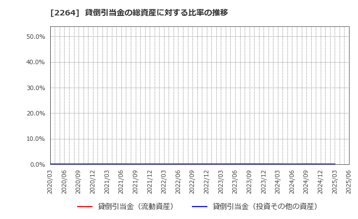 2264 森永乳業(株): 貸倒引当金の総資産に対する比率の推移