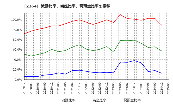 2264 森永乳業(株): 流動比率、当座比率、現預金比率の推移