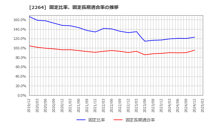 2264 森永乳業(株): 固定比率、固定長期適合率の推移