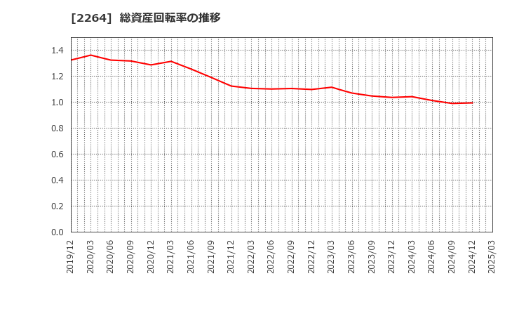 2264 森永乳業(株): 総資産回転率の推移
