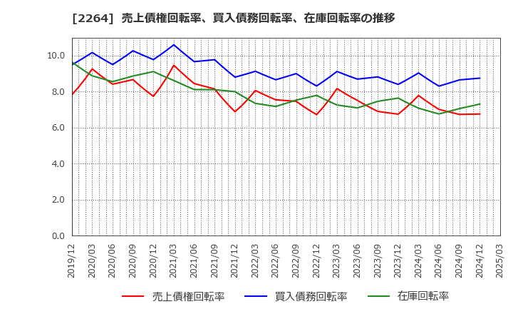 2264 森永乳業(株): 売上債権回転率、買入債務回転率、在庫回転率の推移